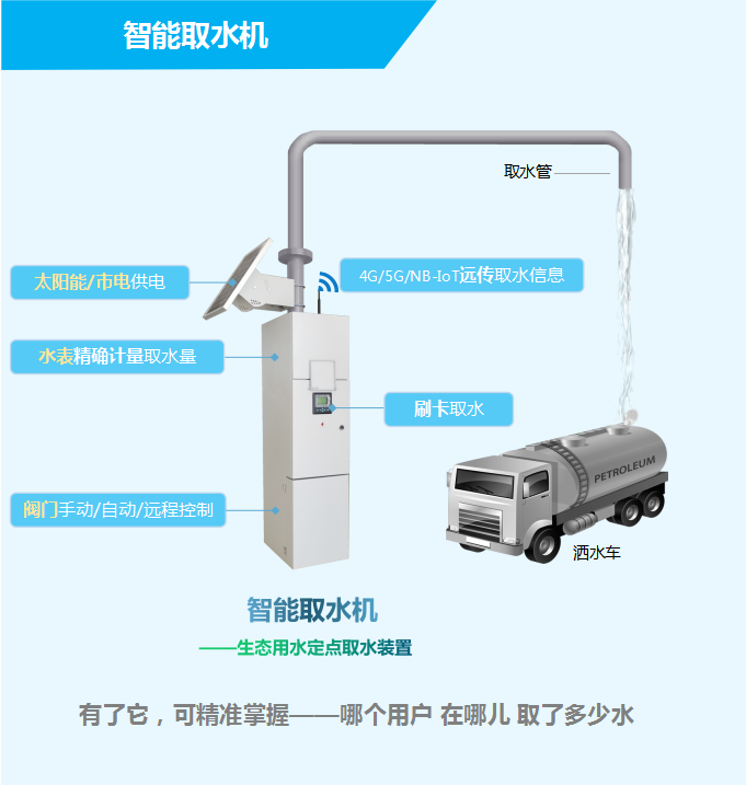 智能取水機——生態用水定點取水裝置，有了它，可精準掌握——哪個用戶，在哪兒，取了多少水